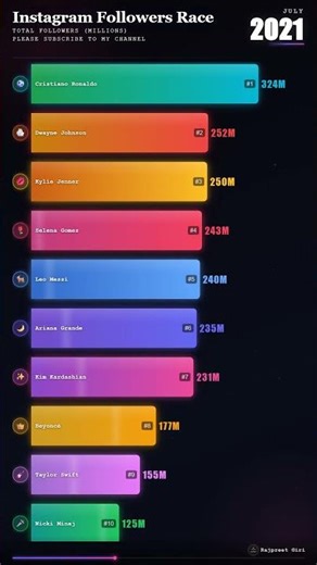 Internet ki sabse badi follower war!Cristiano Ronaldo vs Selena Gomez vs Ariana Grande