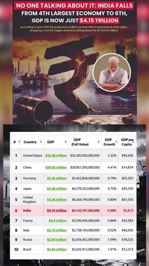 India GDP 2026, IMF projections, India 6th largest economy, global GDP rankings,