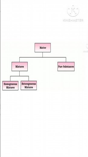 Classification Of Matter | Some Basic Concepts Of Chemistry | Class 11 Chemistry#shorts
