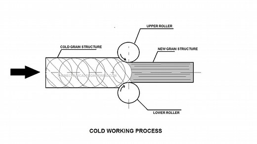 Cold Working: Definition, Working Process, Disadvantages, Application [Notes & PDF]