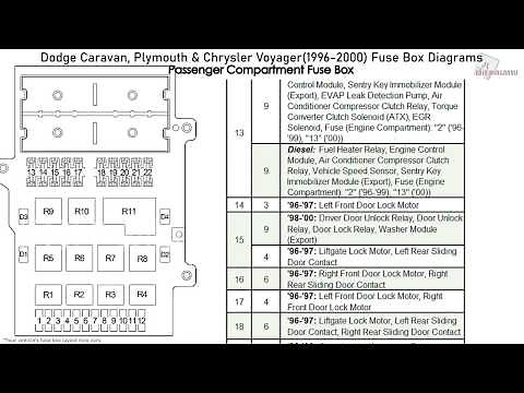Dodge Caravan, Plymouth & Chrysler Voyager (1996-2000) Fuse Box Diagrams