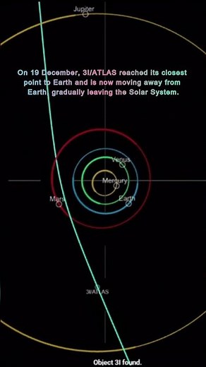 3I/ATLAS Moving Away From Earth and Leaving the Solar System #space #cosmos #3iatlas