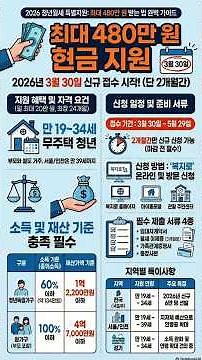 월세 지원금 480만원 #월세지원금480만원받는법 #청년월세지원 #2026청년월세특별지원 #월세지원금 #청년월세지원조건 #월세지원신청방법 #청년정책 #무주택청년지원 #자취꿀팁