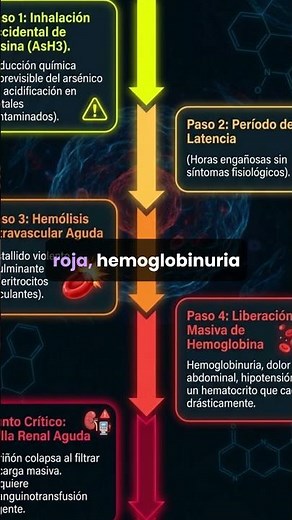 🧪 Arsenamina (AsH3): El gas que hace "explotar" tu sangre.