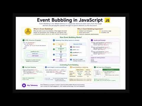 🚀 Event Bubbling in JavaScript Explained with Examples | JS Concepts for Beginners & Professionals