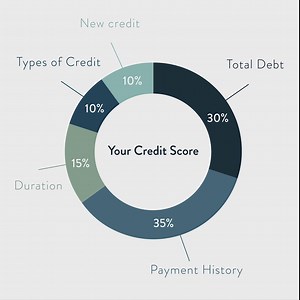 103K views · 225 reactions | From loan approval to home buying, your credit score affects a lot. Here's how that all-important number is calculated. | Frost | Facebook