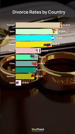 Divorce Rates by Country 2026 | StatPoint
