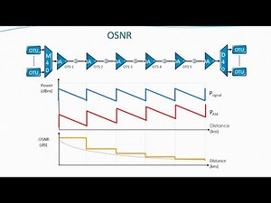 Optical Transmission Networks 28 DWDM 11|| OSNR|| DWDM Signal Flow|| OSC