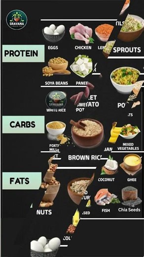 Protein, Carbs & Fats Foods | Complete Macronutrients Guide | #ProteinFoods #CarbFoods #HealthyFats