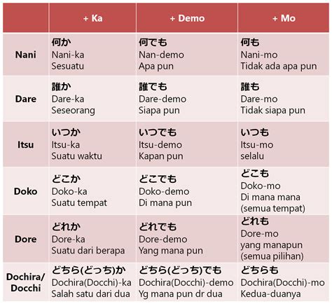 Jenis Kata Tanya dalam Bahasa Jepang どうして