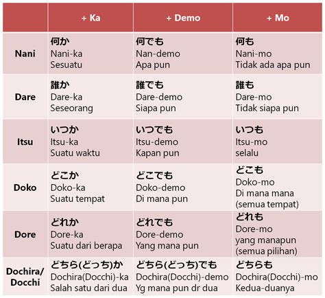 Jenis Kata Tanya dalam Bahasa Jepang 何処