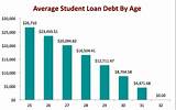 Photos of Average Time To Pay Off Student Loans