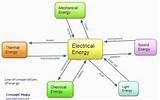 Electrical Energy To Mechanical Energy Images