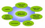 It In Supply Chain Management Pictures