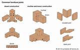 Pictures of Four Types Of Wood Joints