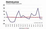 Wholesale Electricity Market Prices Images