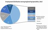 Electrical Engineering Employment Outlook Photos