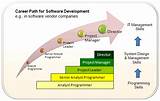Software Development Manager Career Path