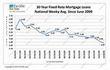 What Is The Current 30 Year Fixed Mortgage Rate