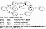 Project Management Network Diagram Photos