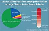 Church Pastor Salary