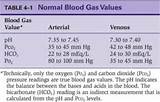 Normal Venous Blood Gas Ranges