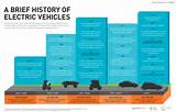 Electric Vehicles Timeline Pictures
