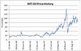 Photos of Wti Oil Price History Data