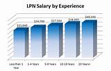 Lpn Jobs Salary