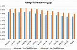 Images of Average Mortgage Rates Graph Uk
