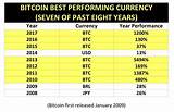 Pictures of Bitcoin Price 2009 To 2016