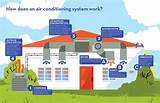 Hvac Systems And How They Work