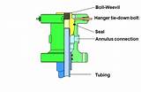 Pictures of Tubing Hanger Flange