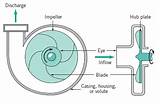 How Centrifugal Pumps Work Animation