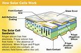 Pictures of Construction Of Solar Cell