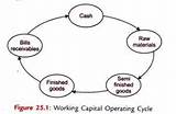 Operating Working Capital Definition