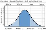 Pictures of What Is A Sports Medicine Physician Salary