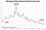 Average Mortgage Rates Graph Pictures