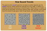 What Does Light Travel Fastest Through Solid Liquid Or Gas Photos