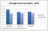 Best Credit Union Auto Loan Rates 2017 Photos