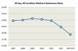Images of Heart Failure Readmission Rates Medicare Data