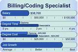 Medical Billing And Coding Specialist Jobs At Home