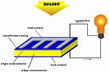 Pictures of A Photovoltaic Cell Converts