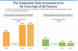 Nyc Graduation Rate Pictures