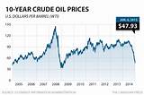 Photos of Price Of Oil Per Barrel In 2010
