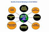 Advantages Of Internet Marketing Images