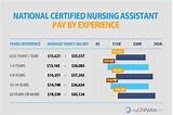 Photos of Average Salary For Medical Assistant In Michigan