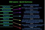 Photos of Network Layer In Osi Model