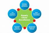Pictures of Supply Chain Design Steps