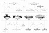 Electric Car History Timeline Images